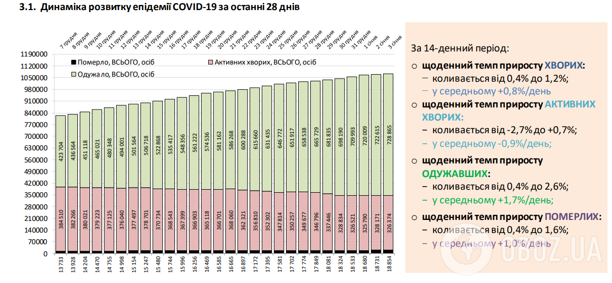 В Україні кількість одужалих перевищила нові випадки зараження COVID-19 за добу