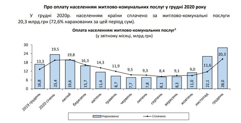 В Украине каждая семья должна за коммуналку почти 5 тыс. грн: опубликованы цифры