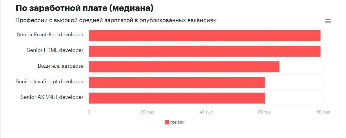 Кому в Украине платят 80 тысяч в месяц: названы самые выгодные вакансии