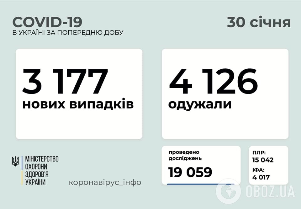 Дані щодо COVID-19 за добу в Україні