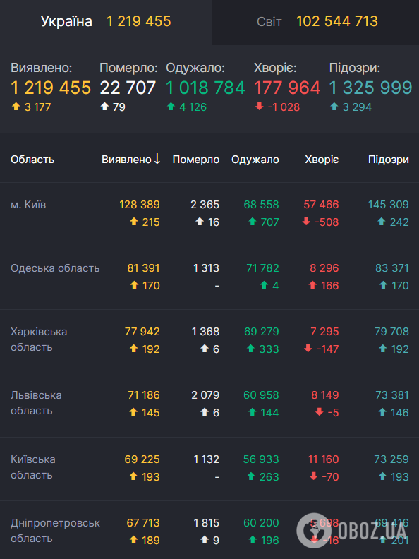 Дані щодо коронавірусу в Україні