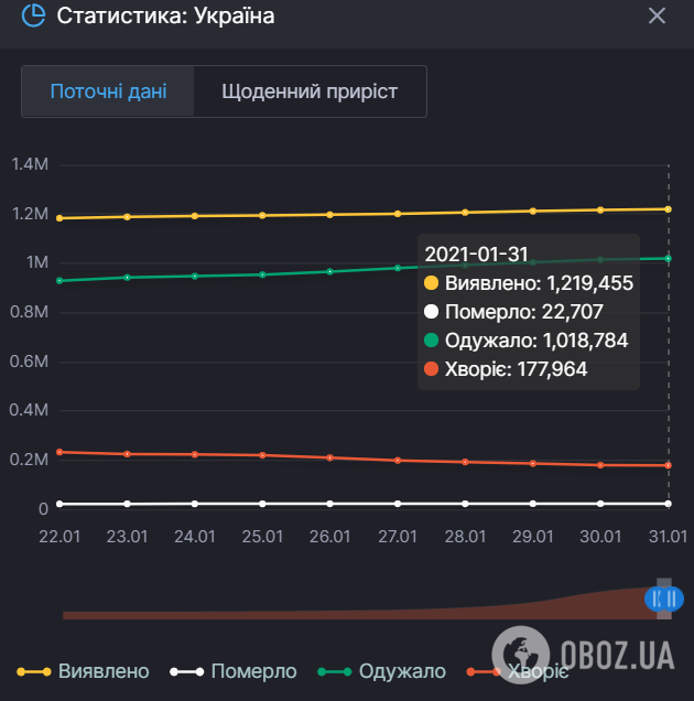 Приріст коронавірусу в Україні