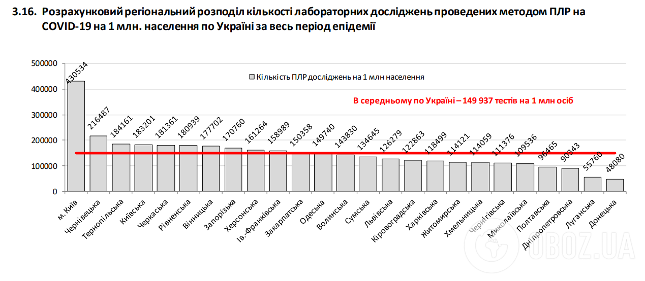 В Україні госпіталізовано майже 2 тис. осіб із COVID-19 за добу. Статистика МОЗ за 31 січня