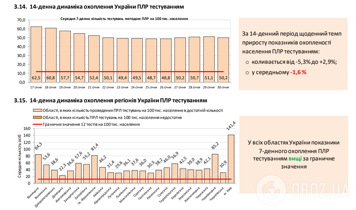 В Україні госпіталізовано майже 2 тис. осіб із COVID-19 за добу. Статистика МОЗ за 31 січня