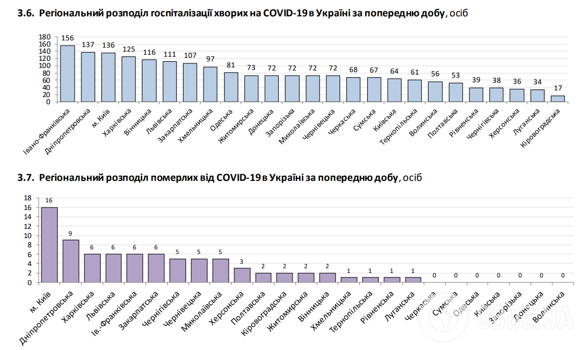 В Україні госпіталізовано майже 2 тис. осіб із COVID-19 за добу. Статистика МОЗ за 31 січня