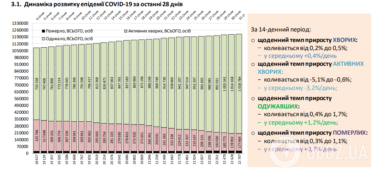 В Україні госпіталізовано майже 2 тис. осіб із COVID-19 за добу. Статистика МОЗ за 31 січня