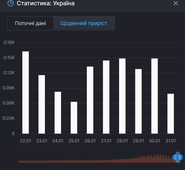 Прирост летальных случаев от COVID-19 в Украине