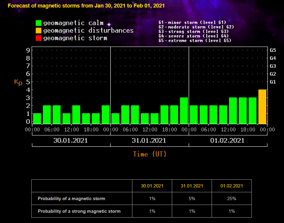 Магнитная буря 1 февраля будет уровня G1