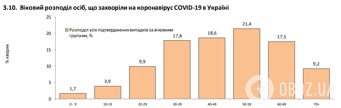 Возрастное распределение украинцев, заболевших COVID-19