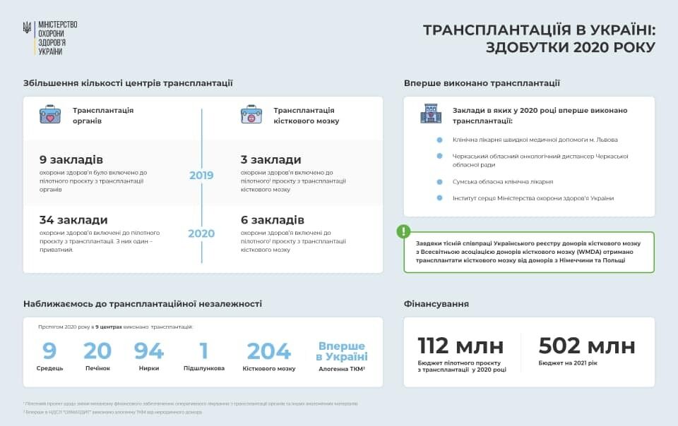 Стратегія України щодо медицини трансплантації