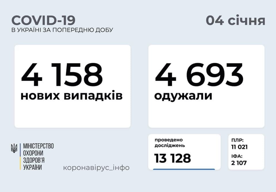 За добу заразилося 4158 осіб.