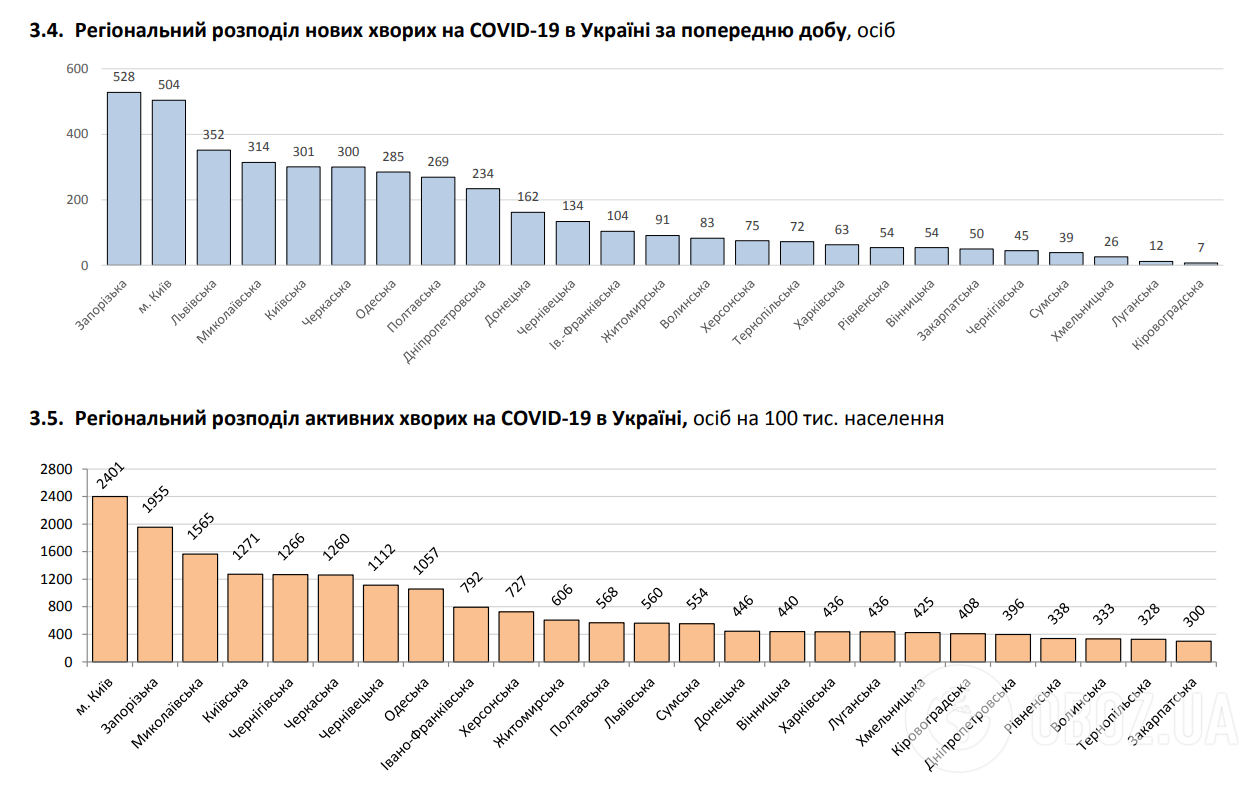 Региональное распределение новых больных COVID-19 в Украине за предыдущие сутки.