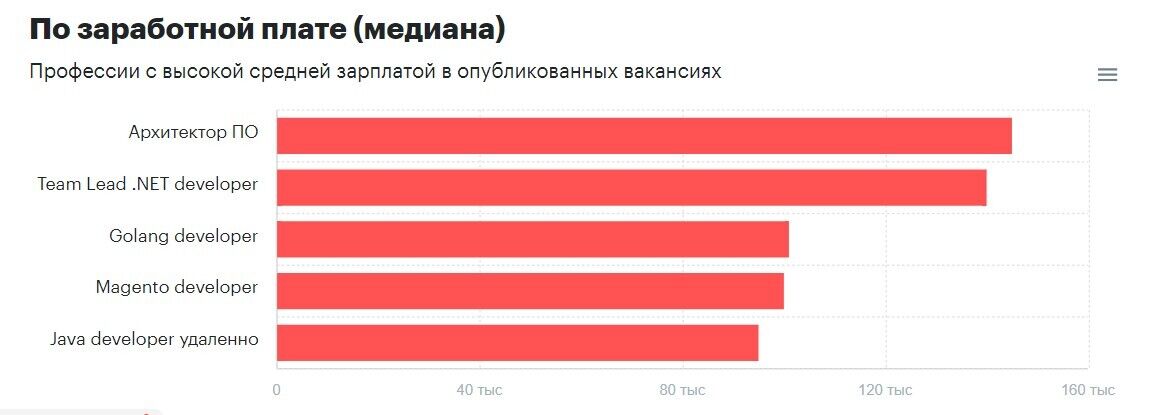 Кто в Украине зарабатывает от 145 тысяч: названы самые высокооплачиваемые вакансии