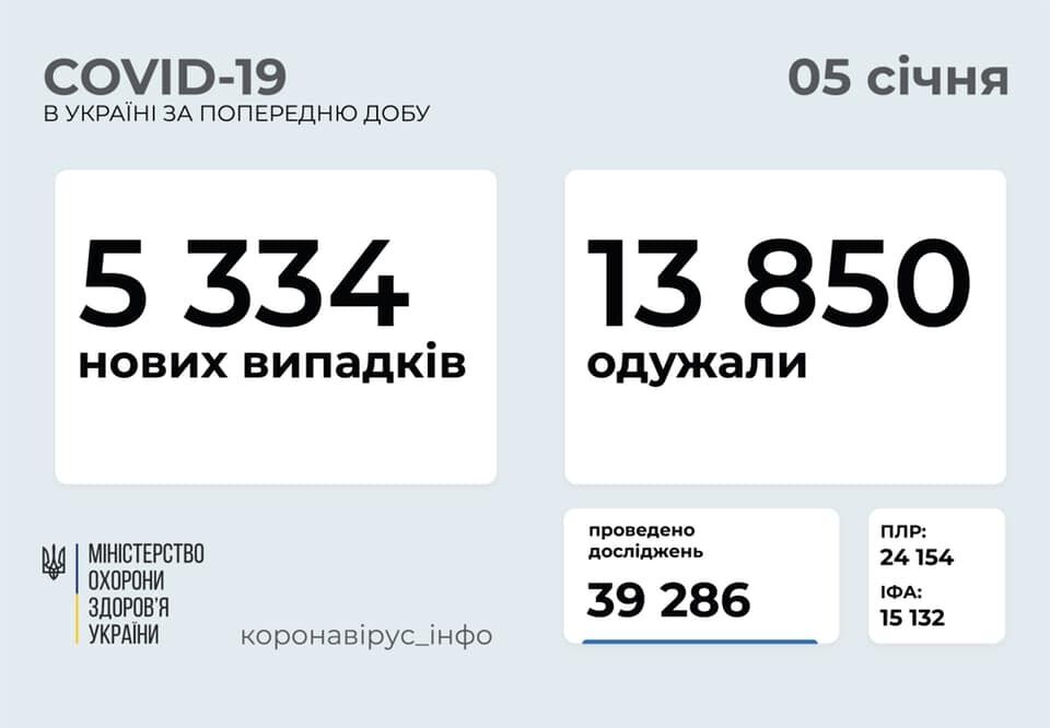 В Україні за добу COVID-19 побороли майже 14 тисяч пацієнтів