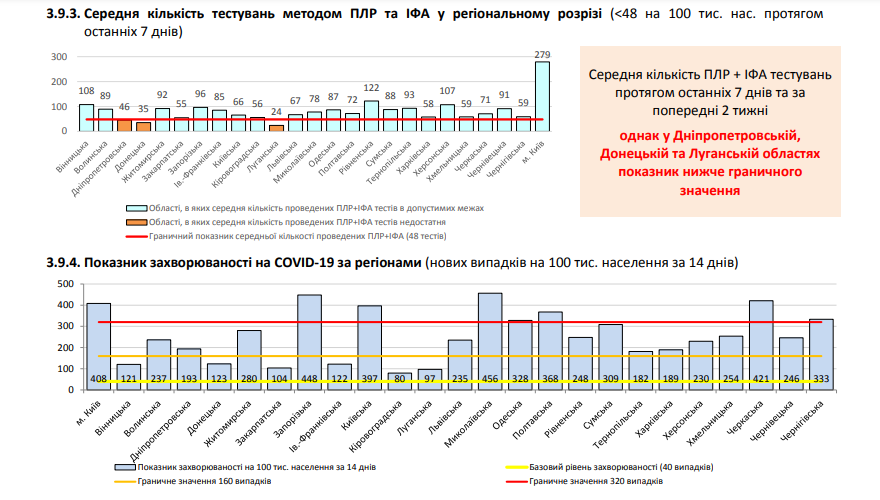 В Україні за добу COVID-19 побороли майже 14 тисяч пацієнтів