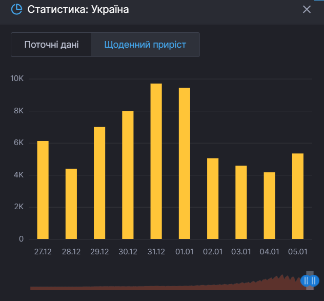 Коронавирус. Статистика в Украине.