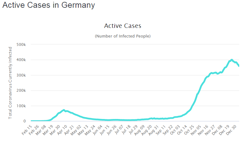 В Германии наблюдается рост количества активных случаев коронавируса
