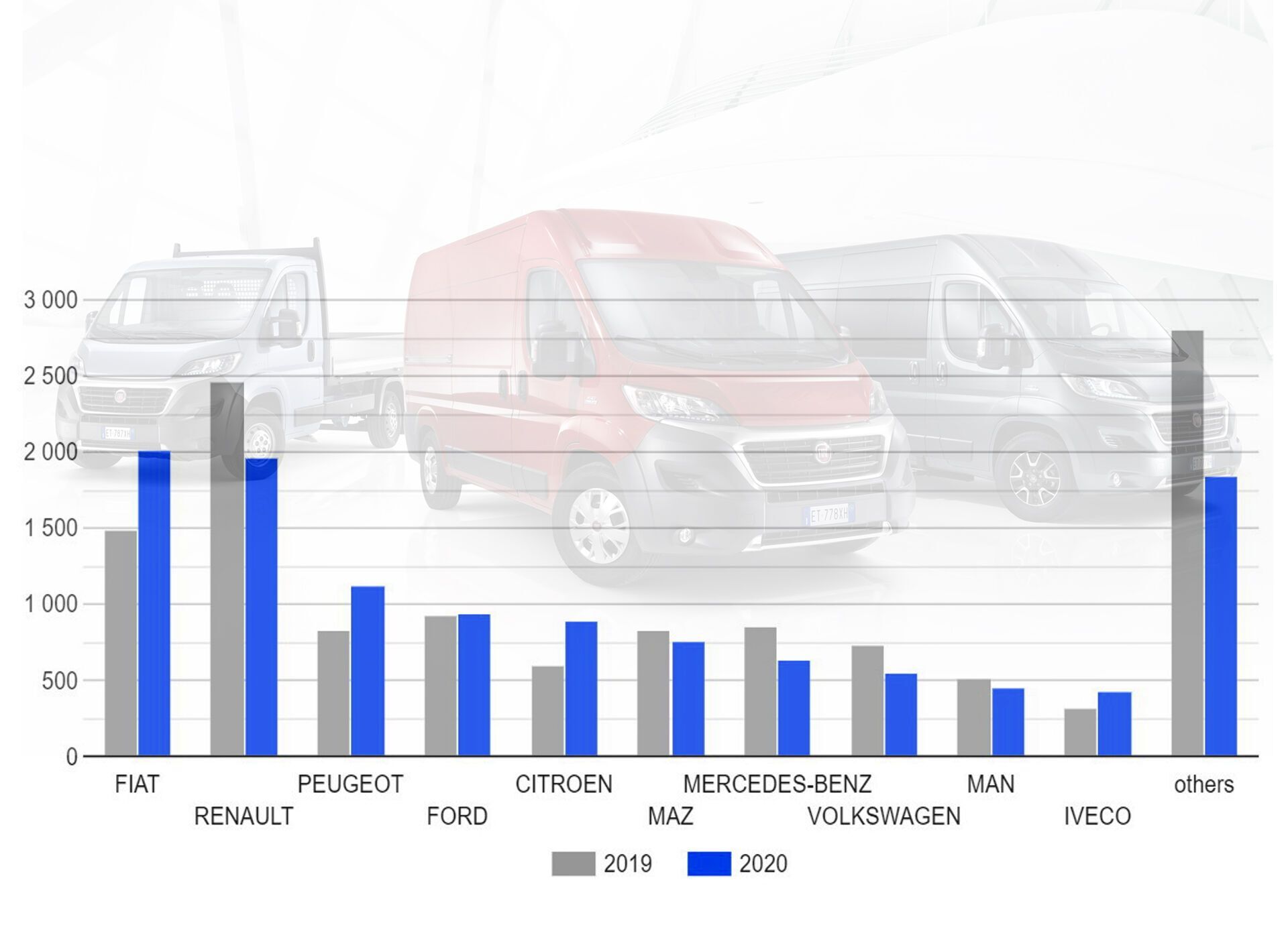 Динамика продаж новых коммерческих автомобилей в Украине в 2019-2020 годах