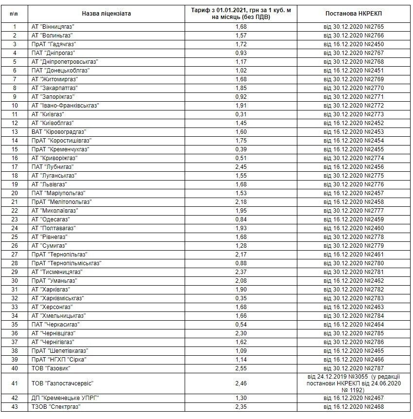 Українцям різко підвищили абонплату на газ, переплачувати доводиться на 40%: названо всі ціни