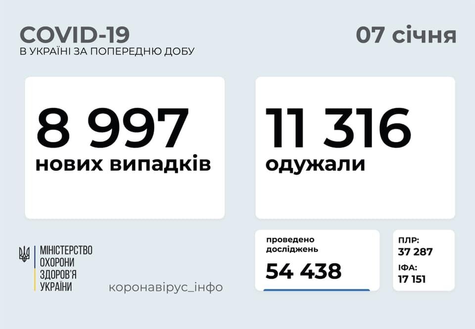 Количество больных COVID-19 за сутки в Украине снова возросло до почти 9 тысяч