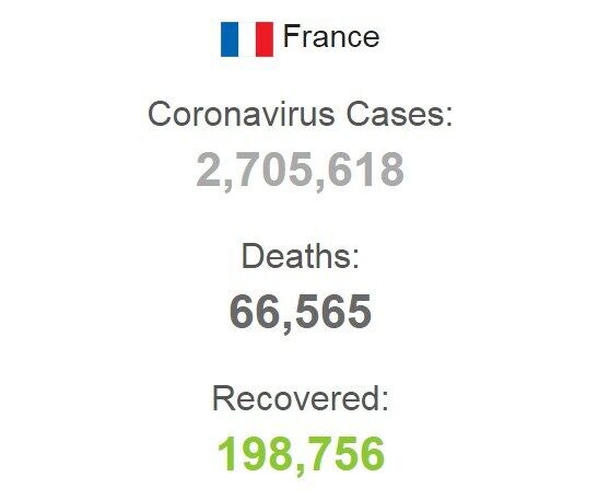 Статистика захворюваності коронавірусів у Франції.