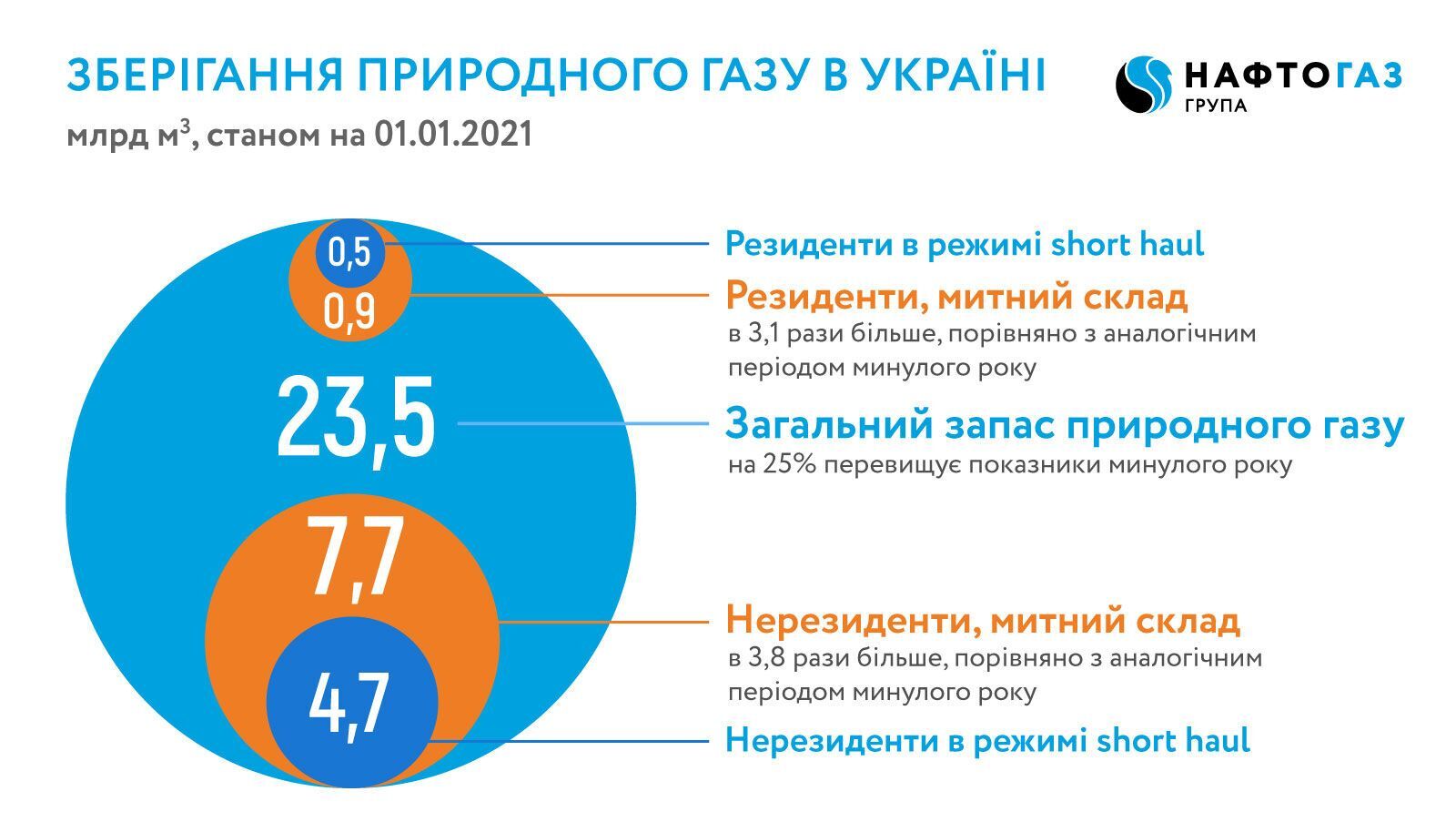 В українських підземних сховищах 7,7 мільярда кубометрів газу належать іноземним компаніям