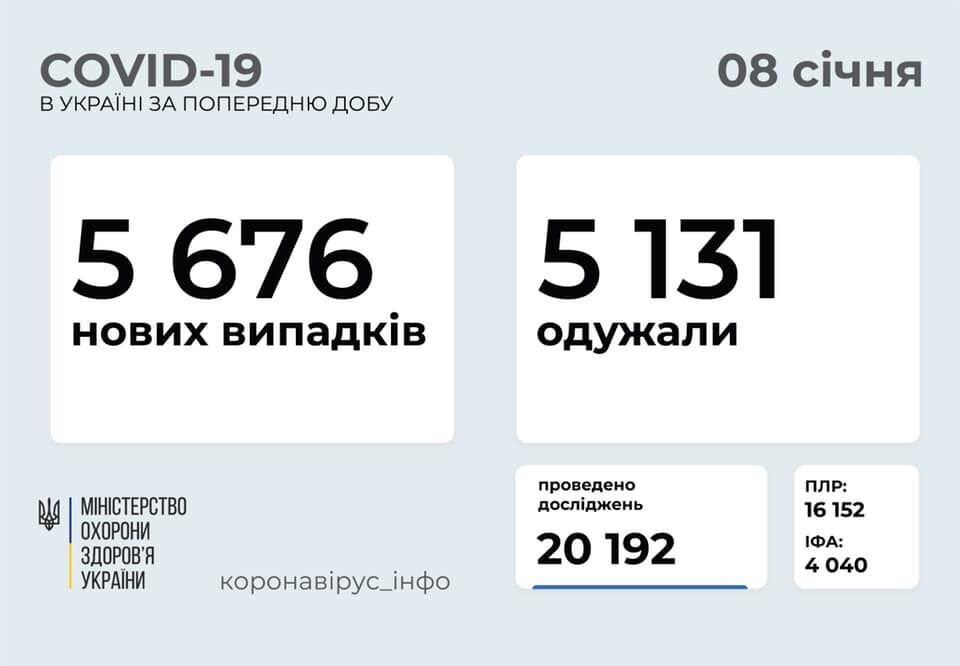 В Украине число новых зараженных превысило тех, кто поборол COVID-19