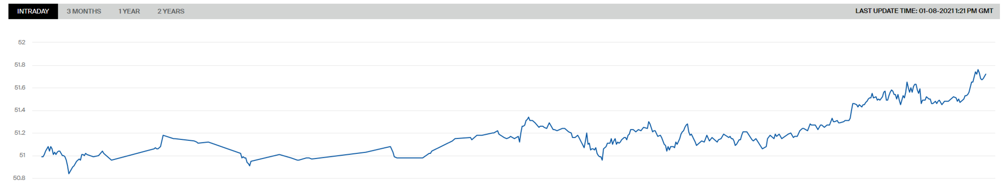 Стоимость фьючерсов WTI