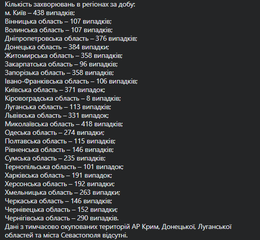 В Украине число новых зараженных превысило тех, кто поборол COVID-19