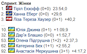 5-й етап Кубка світу з біатлону: результати і звіти