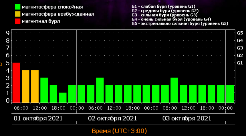 Магнитные бури в октябре 2021