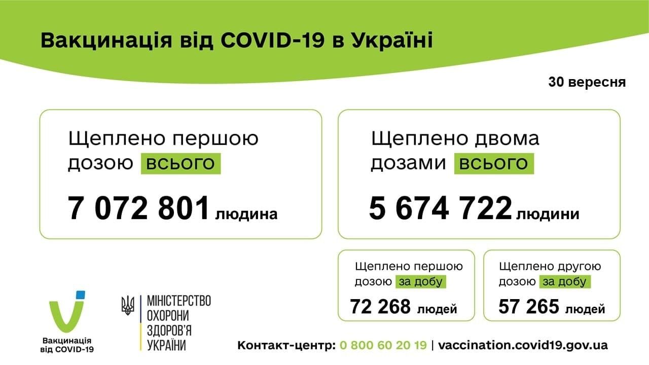 Вакцинація від коронавірусу в Україні.