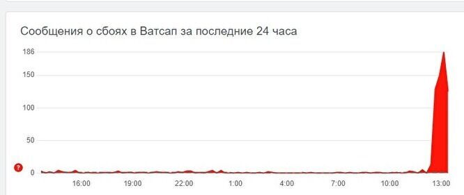 Пик ошибок пришелся на 13:00 – Россия