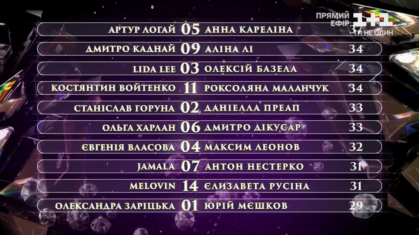 Турнирная таблица с результатами 6 эфира проекта "Танці з зірками".