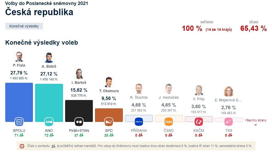 Результати парламентських виборів в Чехії.