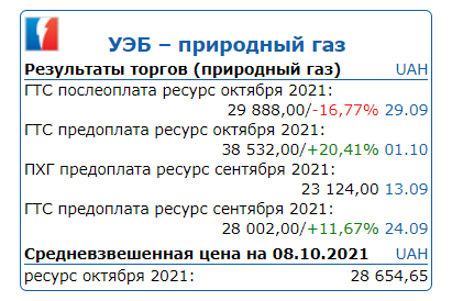 Ціни на газ на українській біржі
