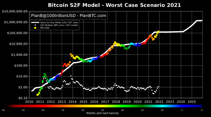 Прогноз по модели S2F