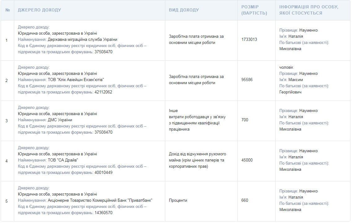 Доходи Наталії Науменко та її чоловіка.