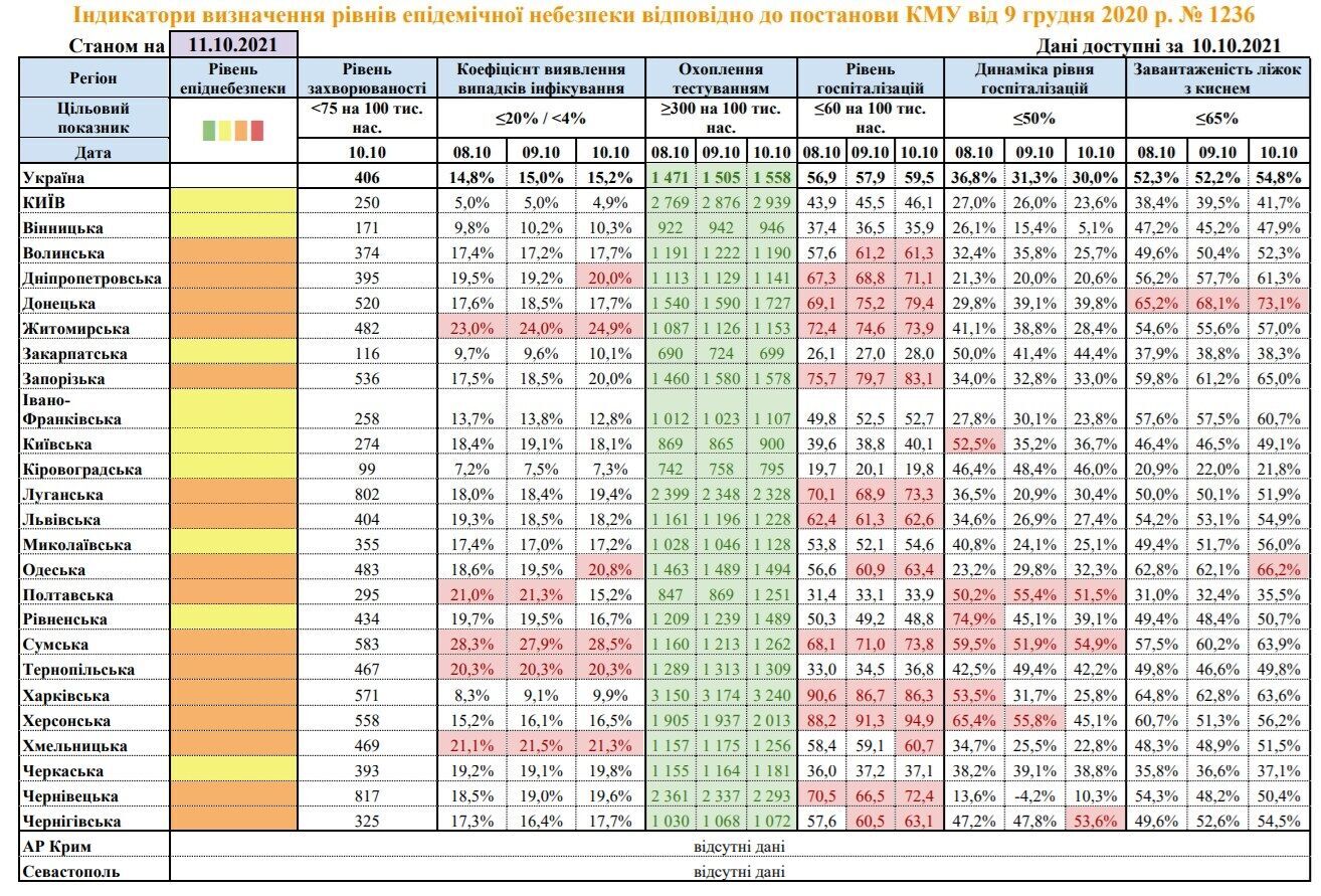 Обновления по признакам для определения региона с широким распространением COVID-19 в Украине