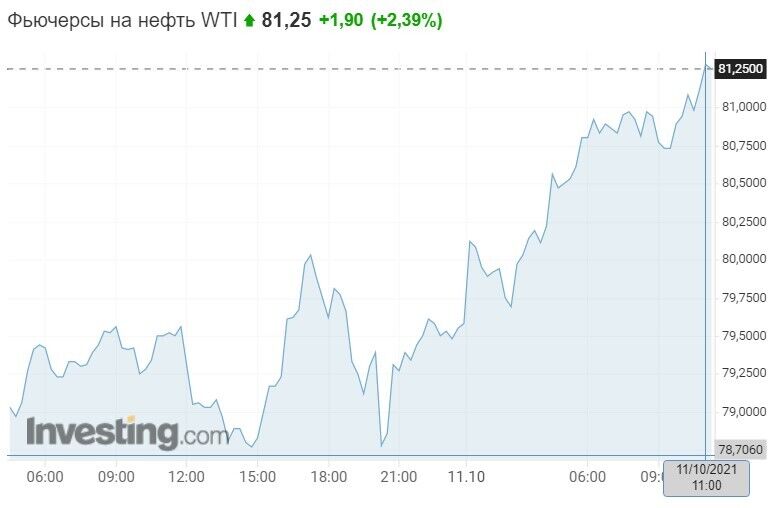 Вартість нафти WTI