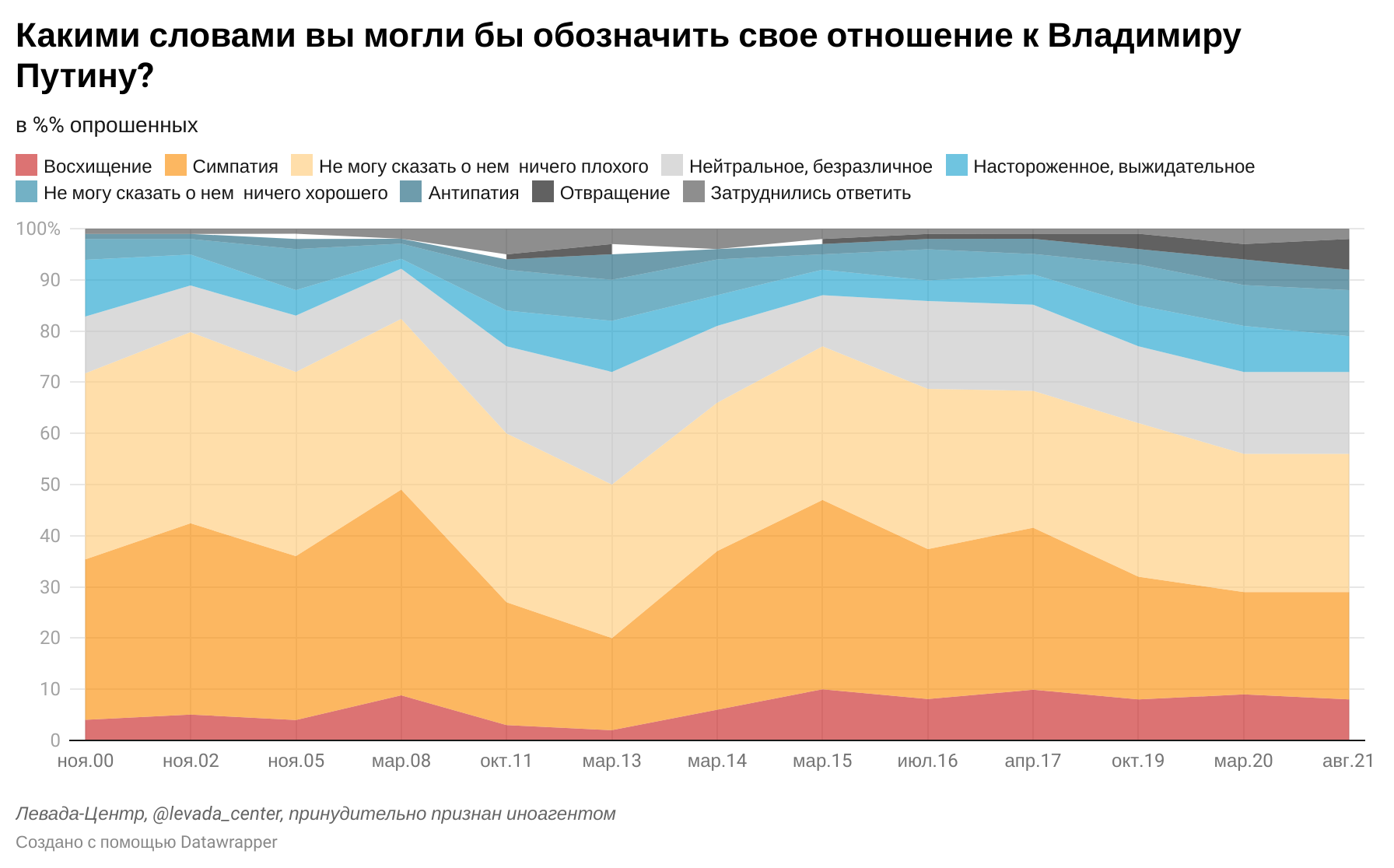 Результаты опроса