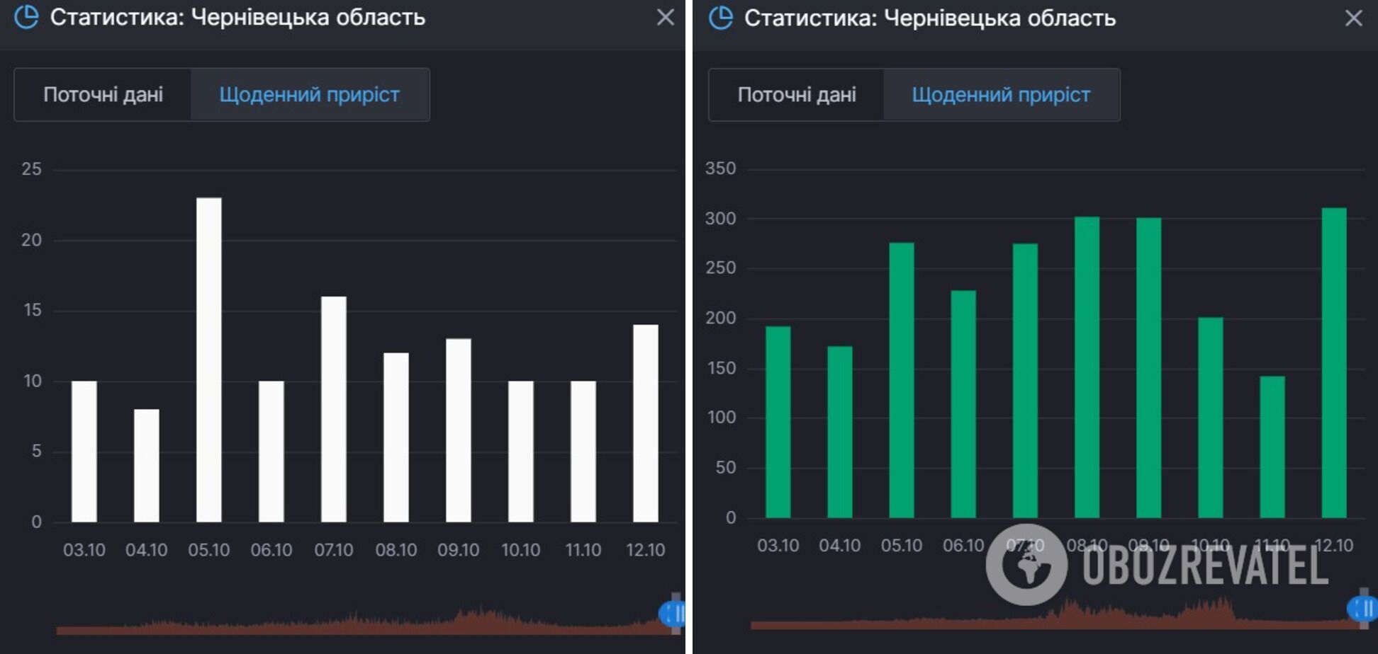 Прирост смертей и выздоровлений от COVID-19 в Черниговской области