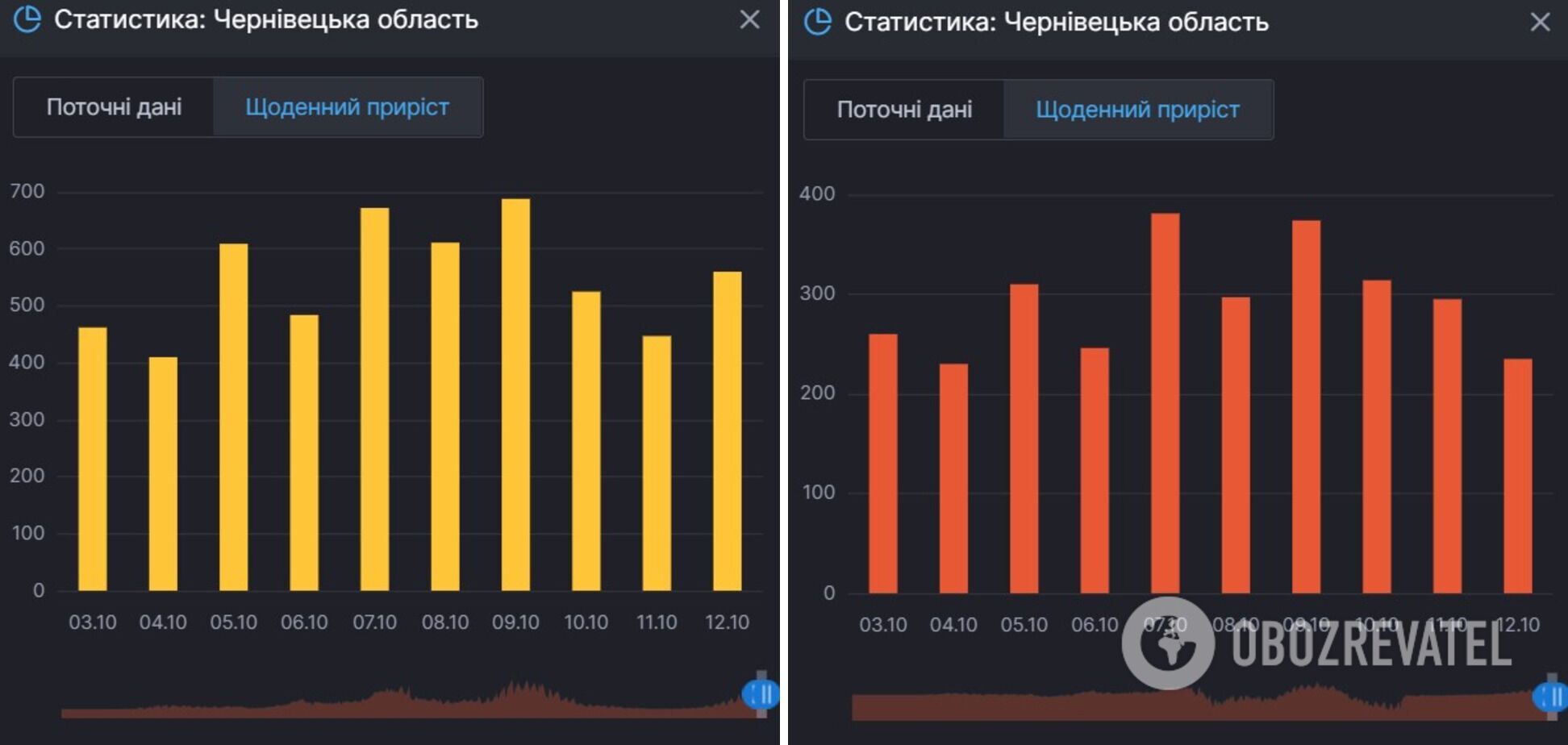 Приріст заражень COVID-19 і тих, хто хворіє у Чернігівській області