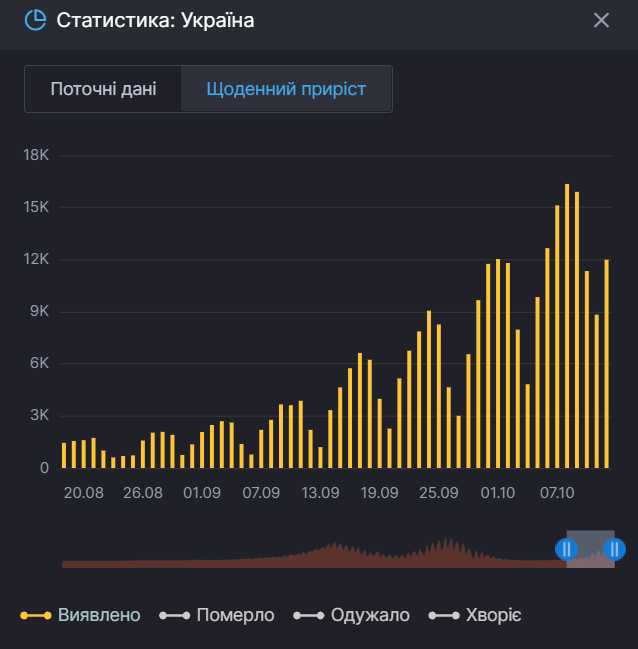 Захворюваність на коронавірус в Україні стрімко зростає.