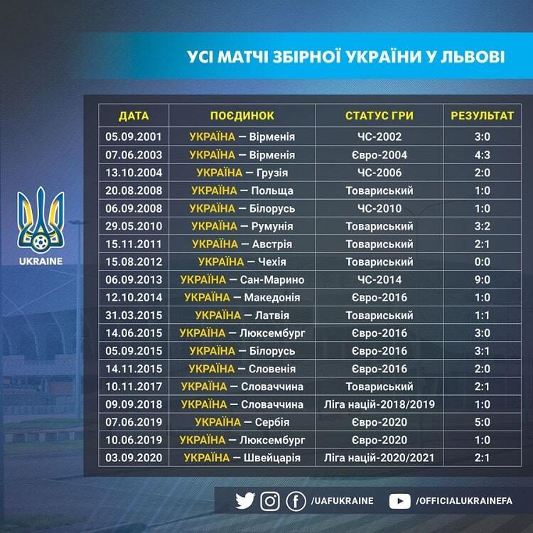 Статистика игр во Львове.