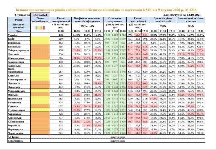 У Херсоні госпіталізація зросла до 100%