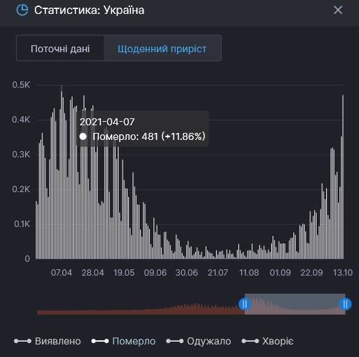 Статистика по COVID-19 в Украине