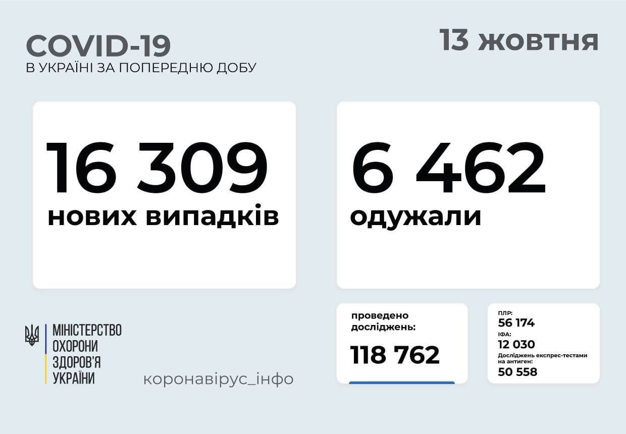 За добу одужали 16 тисяч осіб.