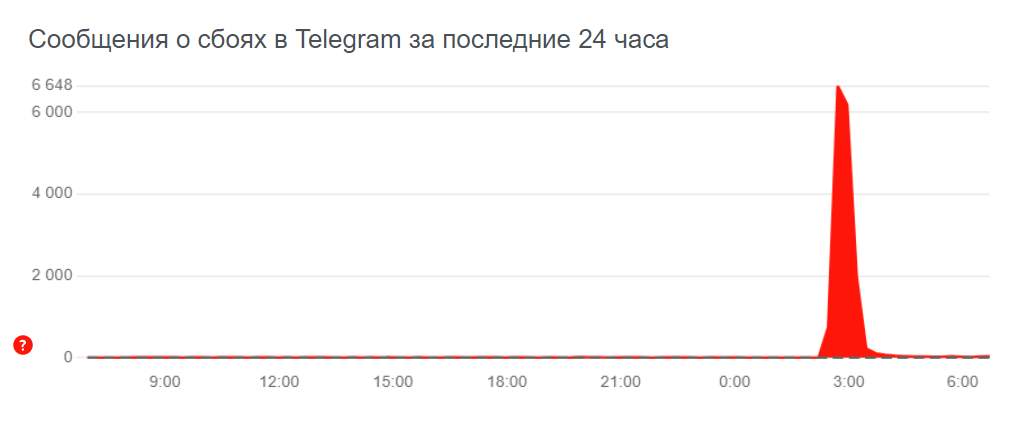 Сообщения о сбоях в Telegram за последние 24 часа.