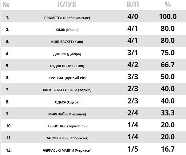 Таблица чемпионата Украины на утро 15.10.2021.